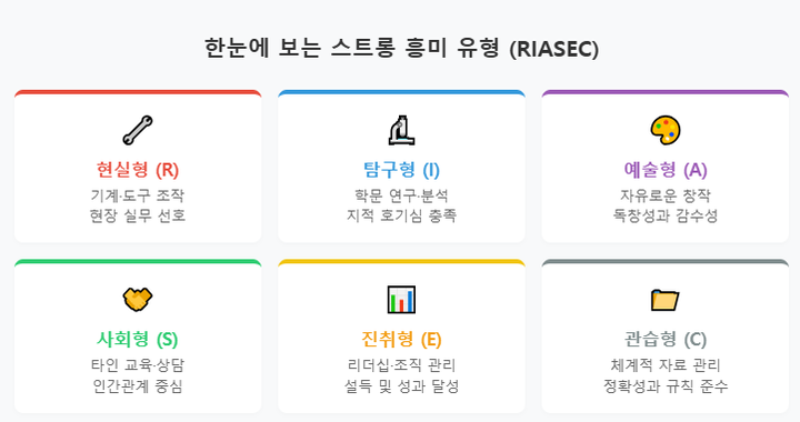 진로 선택 실패를 줄이는 방법 스트롱 검사 활용 가이드